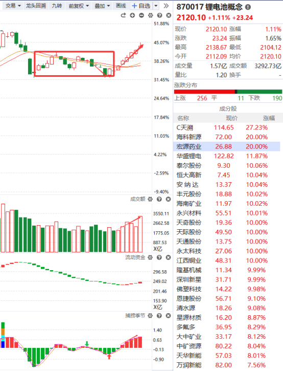 收评：沪指跌0.26% 存储芯片概念大涨