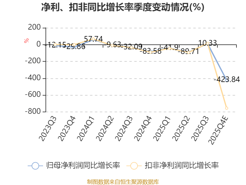 吉峰科技聘任梁燕为董秘：无上市公司董秘工作经验 公司2025年前三季度亏损731.5万