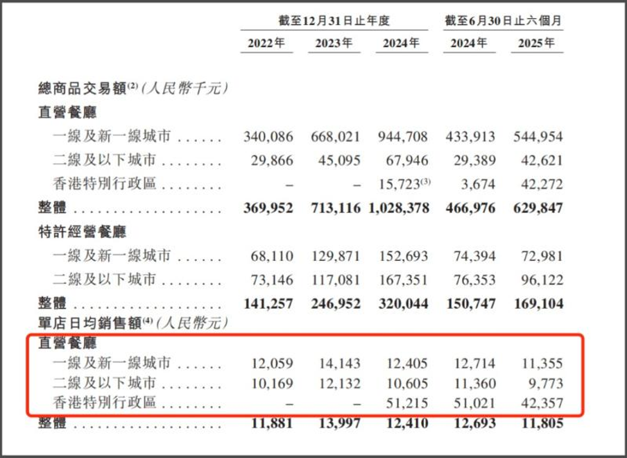 星瞰IPO | 消费降级中产偏好日餐夜酒，全国最大餐酒吧COMMUNE幻师剑指港股