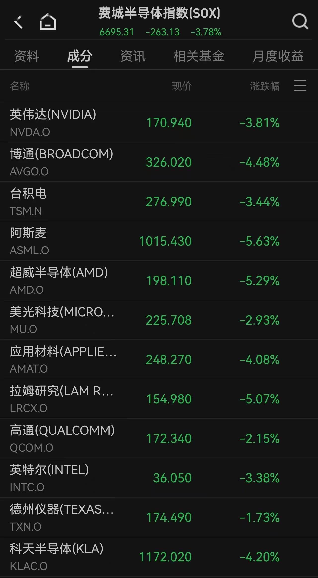 A股三大指数震荡调整，电力设备盘初走强，传媒板块集体下挫，*ST铖昌复牌“地天板”