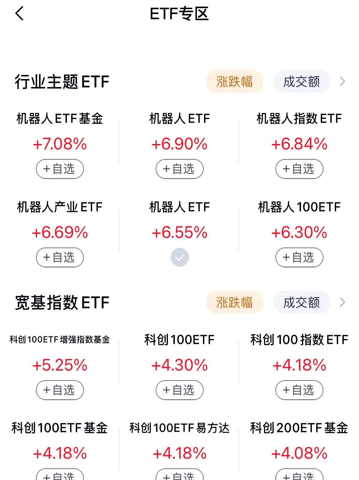 ETF今日收评 | 电网设备ETF、电网ETF涨超7%，科创100增强ETF跌超5%