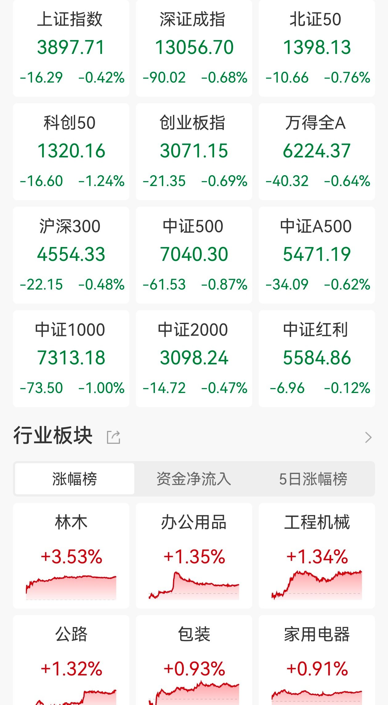 ETF今日收评 | 电网设备ETF、电网ETF涨超7%，科创100增强ETF跌超5%