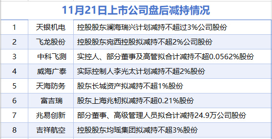 中科飞测董事陈鲁减持4.65万股，减持金额846.3万元