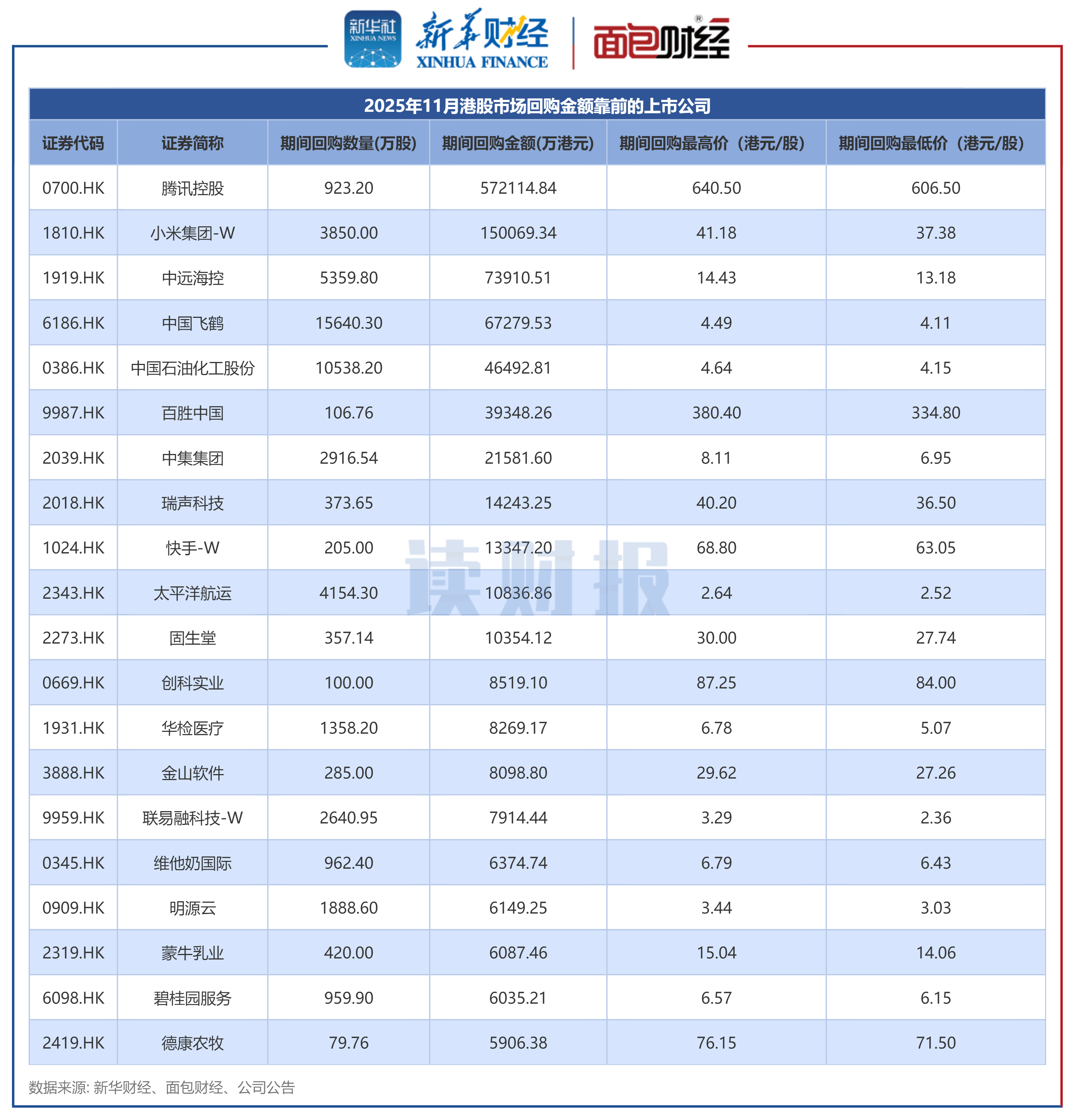 44家港股公司回购 小米集团-W回购2.19亿港元