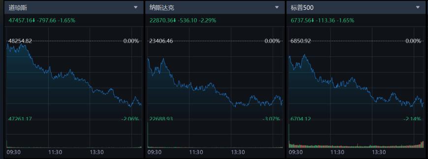 欧洲三大股指收盘全线下跌，德国DAX指数跌1.34%