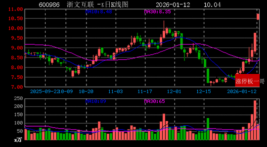 1月20日浙文互联涨停：传媒，浙江国企改革，网红/MCN概念热股