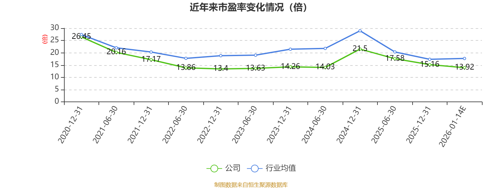 好上好：2025年度净利同比预增115.64%至175.35%