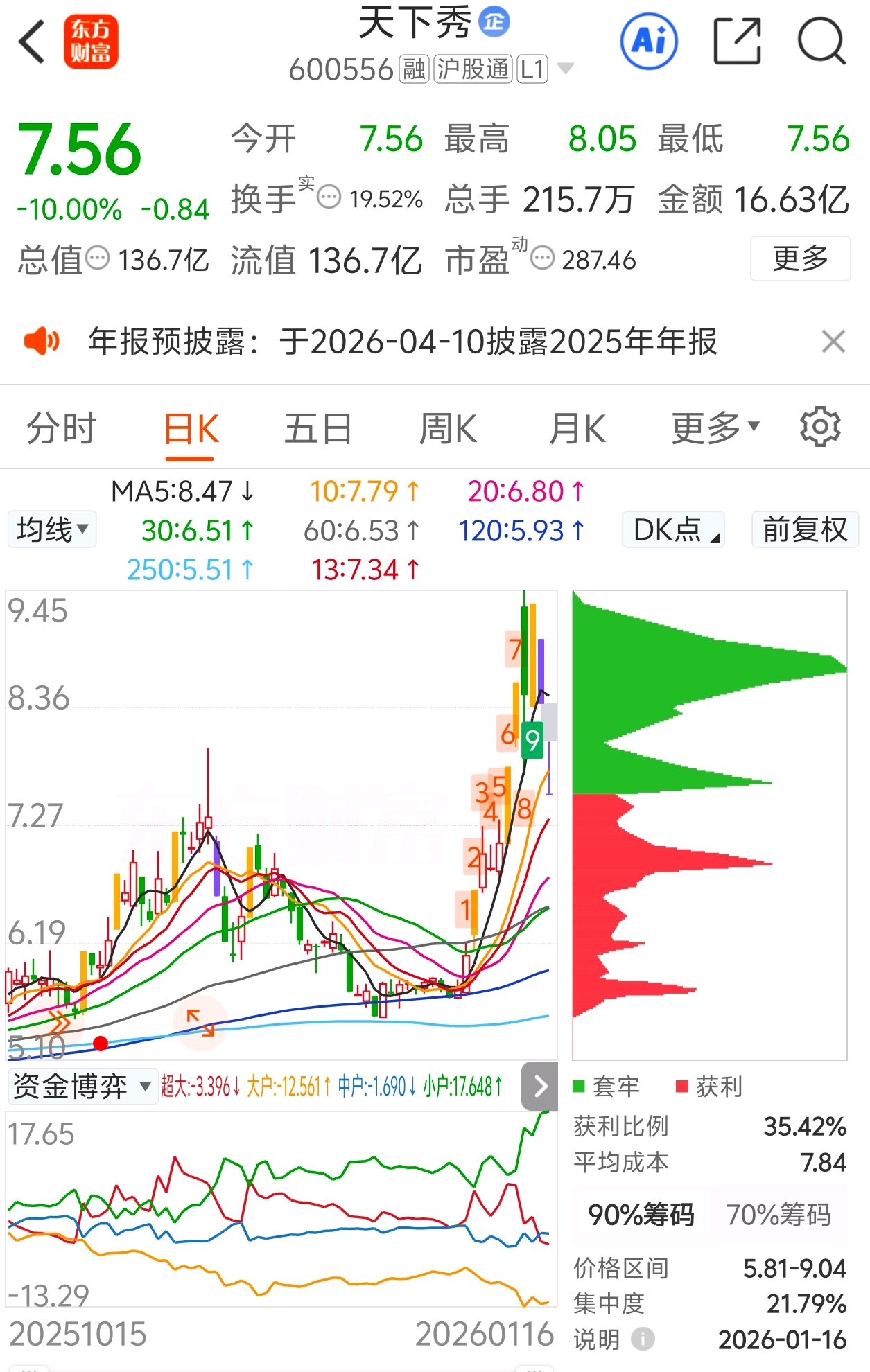 易点天下复牌跌停 此前8日累计大涨超100%
