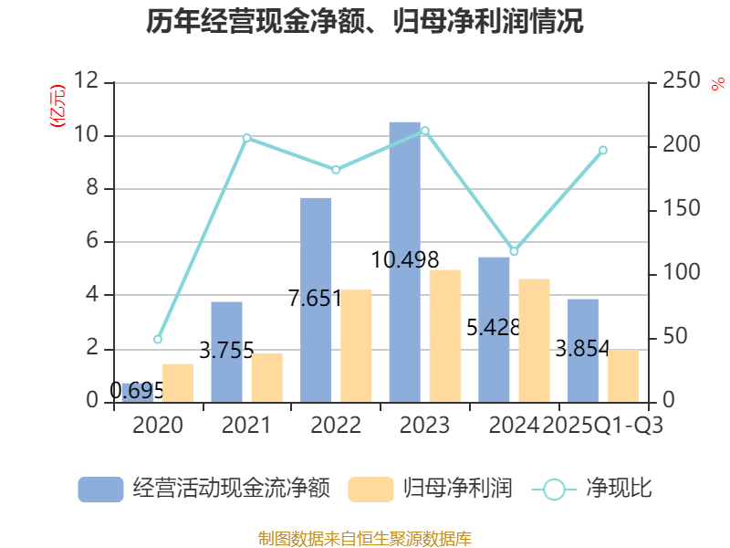 安正时尚：预计2025年度净利润为-1.3亿元到-2.1亿元