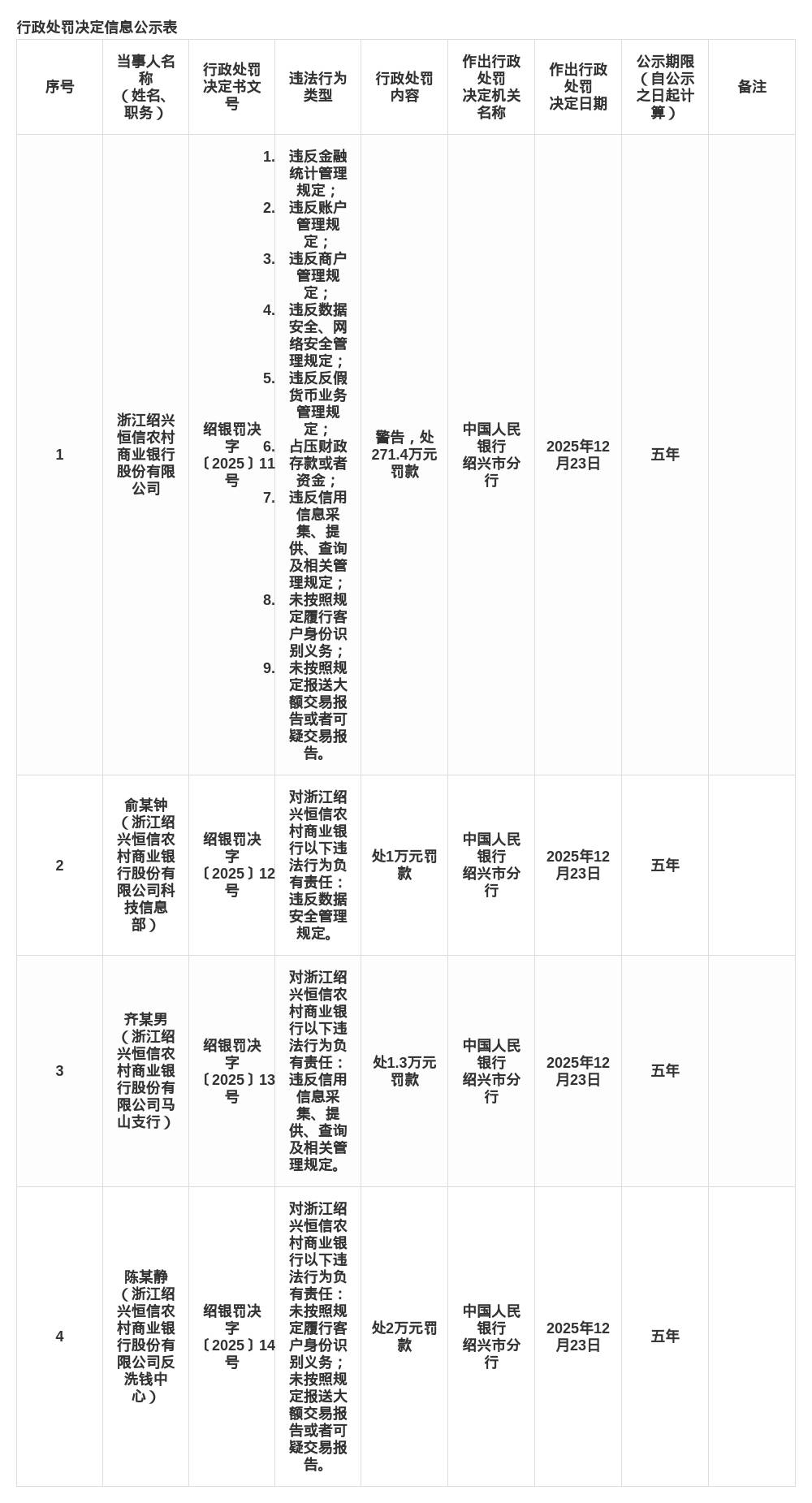 2025年9家农商行因交易违规被处分 新型违规惩戒案例引关注