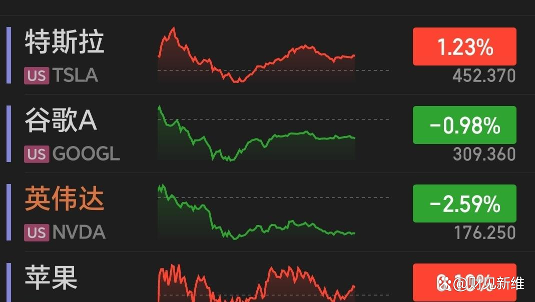 纳指收跌2.4%，英伟达、特斯拉跌超4%