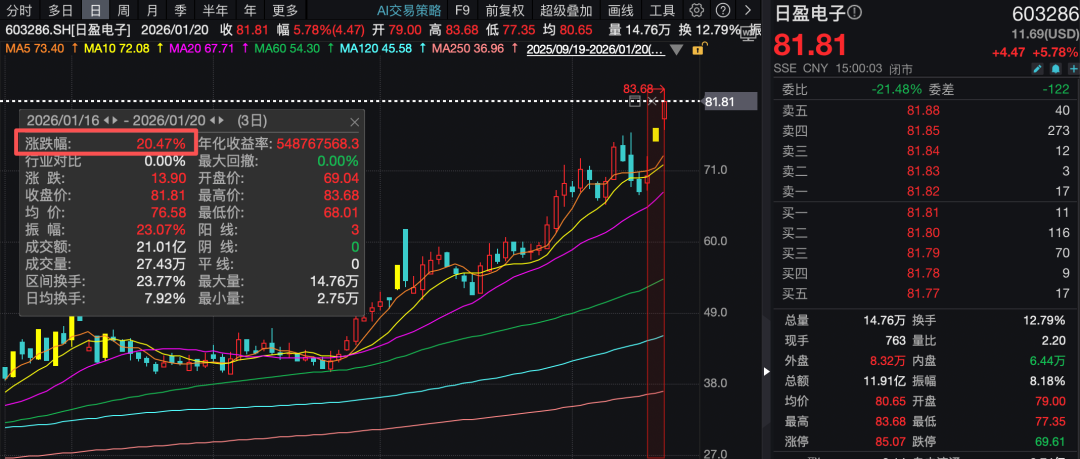 603286，3天涨超20%！公司提示风险：电子皮肤产品无客户、无订单！