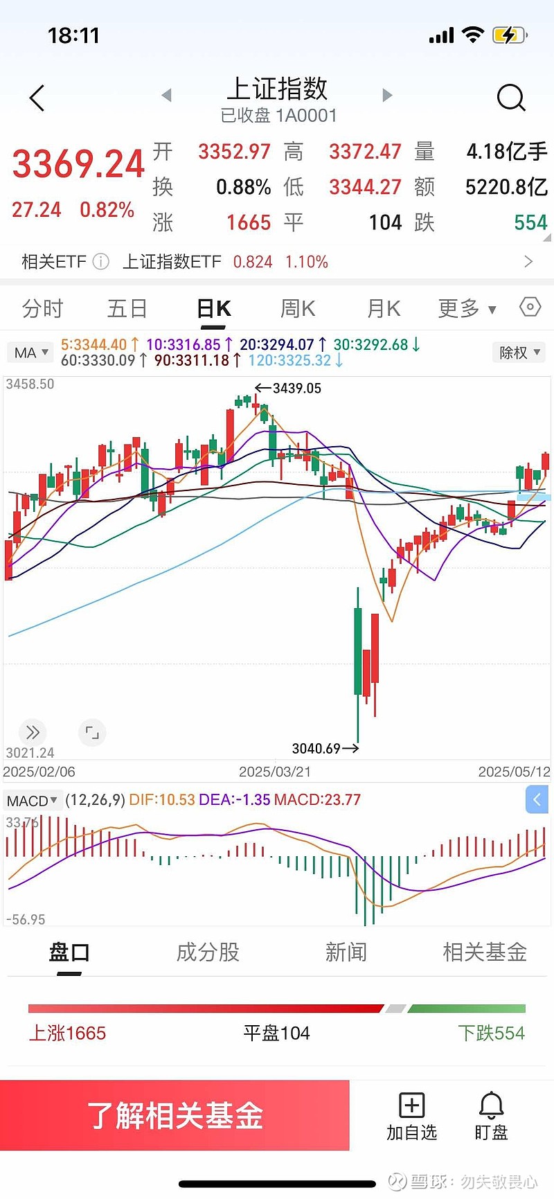 数据复盘丨CPO、锂矿等概念走强 156股获主力资金净流入超1亿元