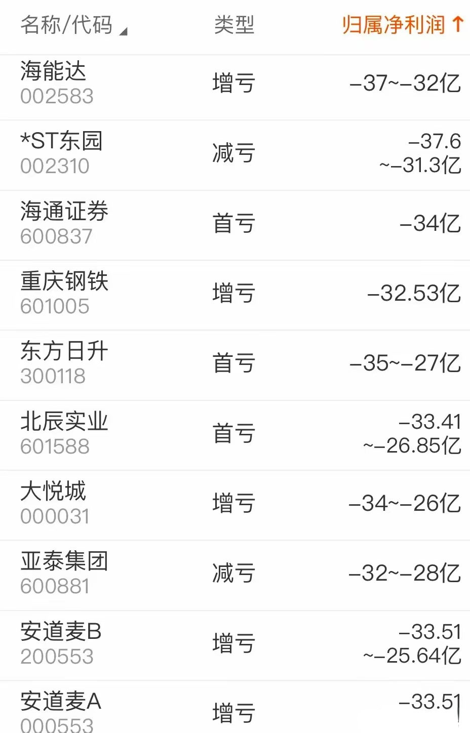 业绩预亏榜出炉,最高亏损逾160亿元(名单)