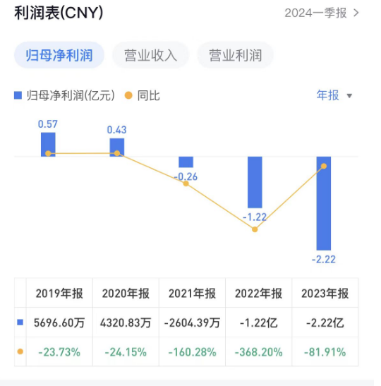 三雄极光：收入缩水、业绩预亏，创始团队内斗不休