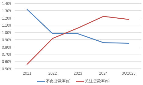 奇富科技折价处置74亿不良背后：资产质量、业绩双承压，合规投诉缠身