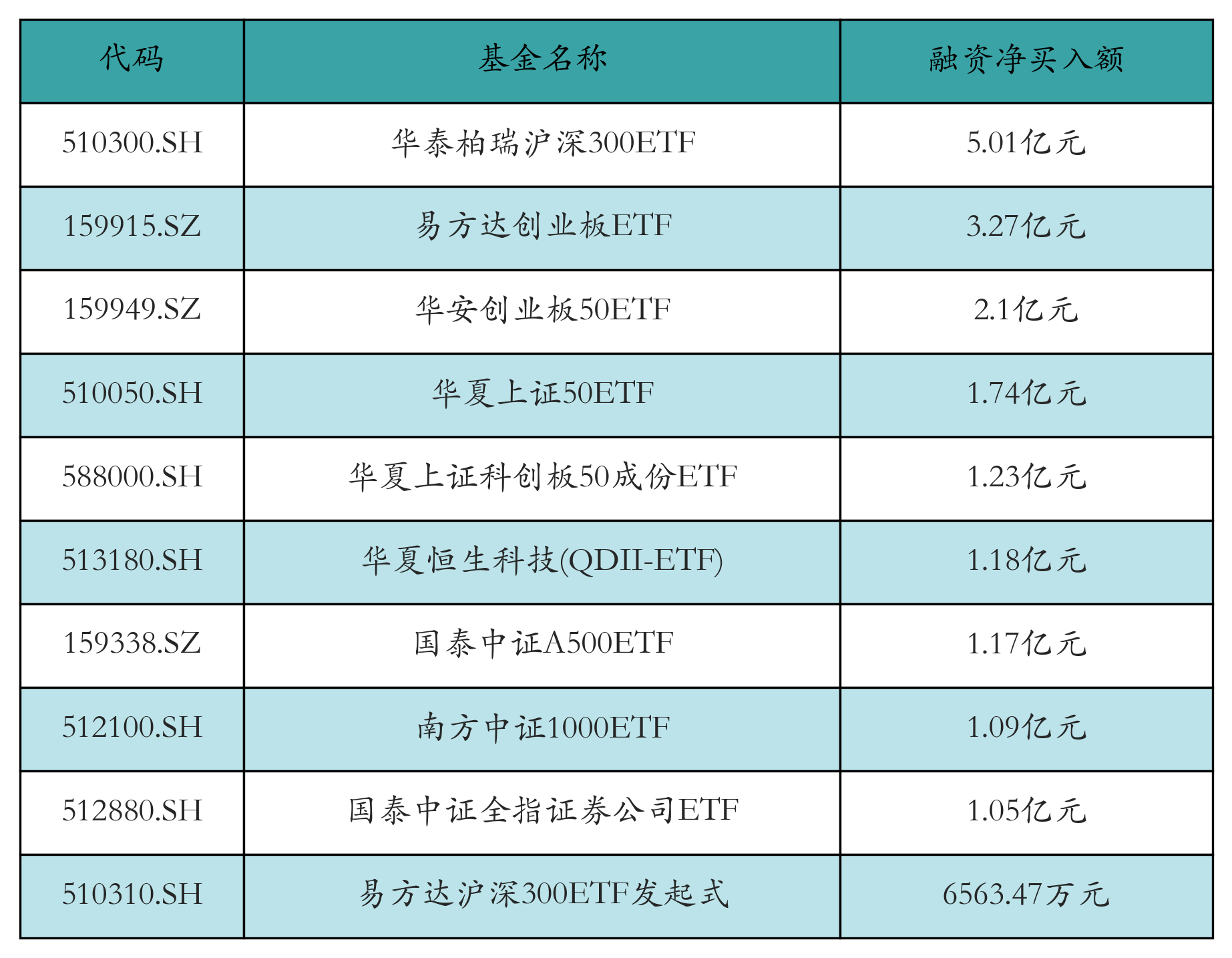 年内超300亿资金加仓，A500ETF易方达(159361)、沪深300ETF易方达(510310)等产品受市场关注