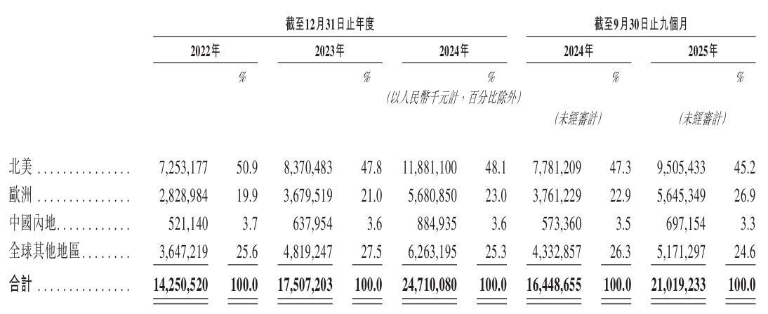 商业化未落地且依赖合作方推广，递表前股东低价转让被疑利益输送，亏损未止的凌科药业冲击港股挑战重重