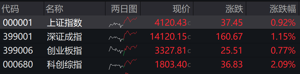午评：北证50指数大涨超3%，有色、医药板块拉升，光伏产业链股爆发