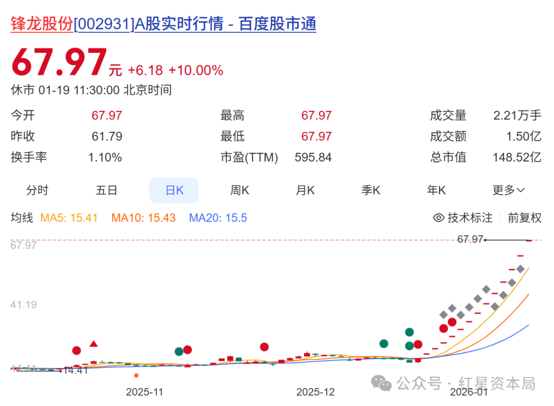 1月23日锋龙股份涨停：新能源汽车，机器人，新能源车零部件概念热股