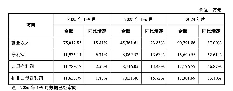 固德电材IPO：左手分红右手补流，支柱业务收入下滑，实控人知情不报被警示