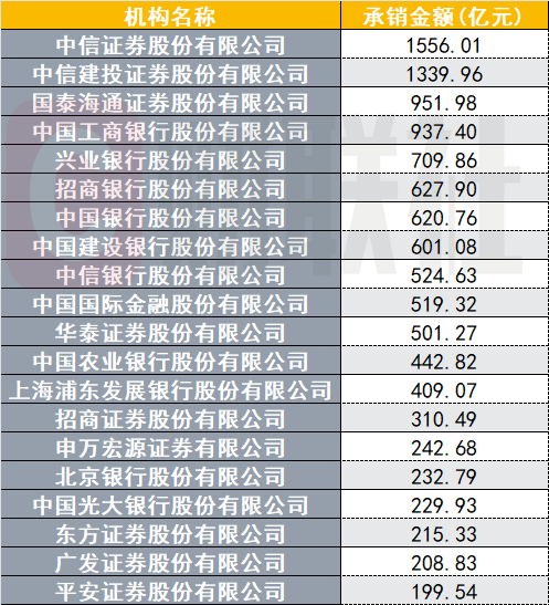 2025年债券承销机构成绩单出炉：中国银行、中信证券领跑