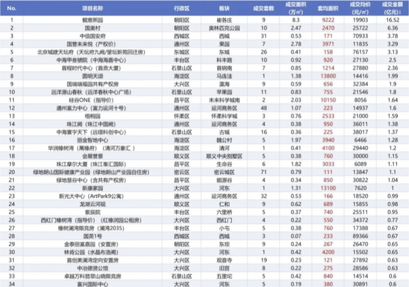 2025年北京新开商业面积超150万平方米
