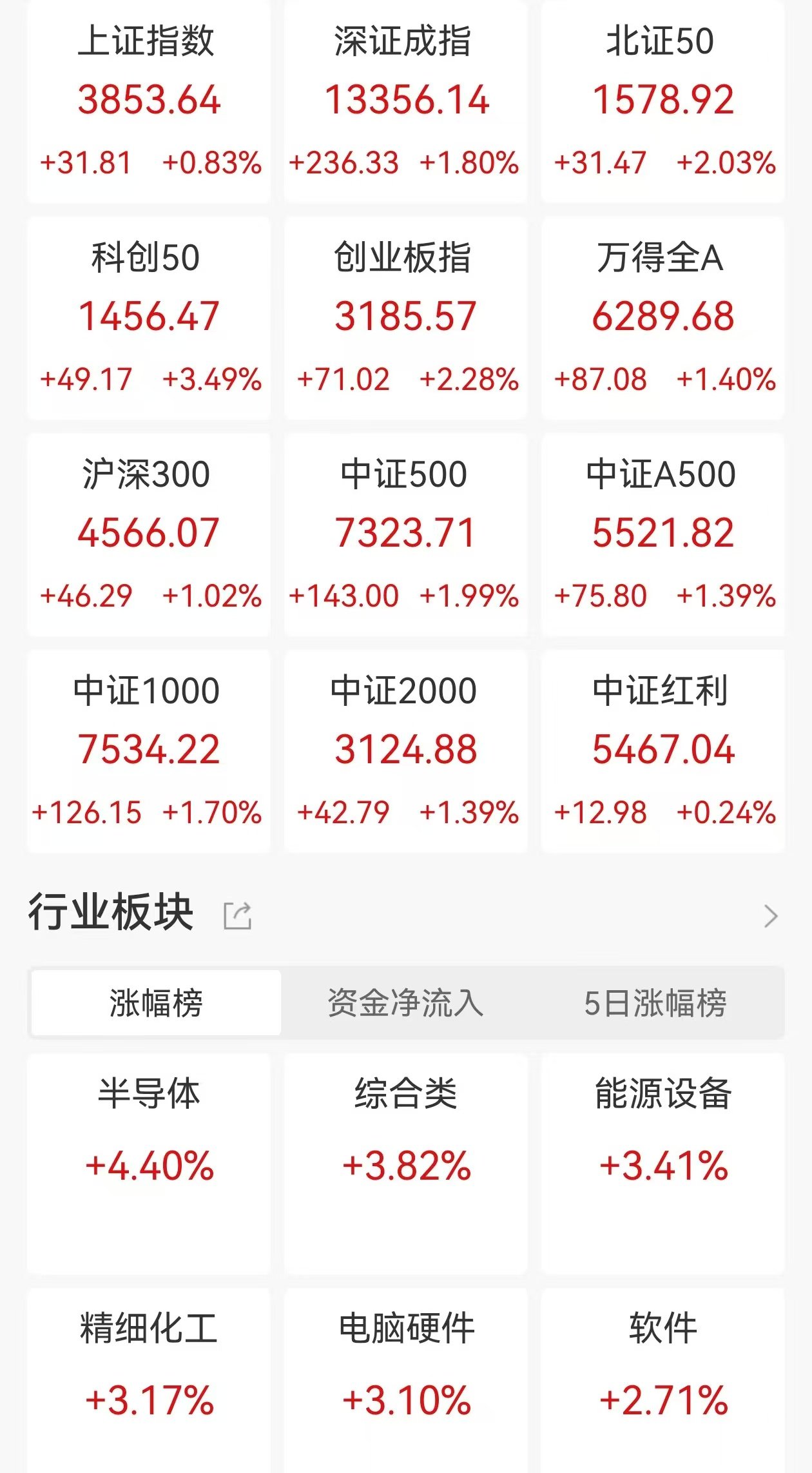 创业板系列指数调整，创业板ETF(159915)半日成交额突破20亿元