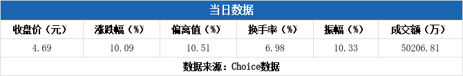 江化微换手率23.74%,沪股通龙虎榜上买入8052.75万元,卖出1.20亿元