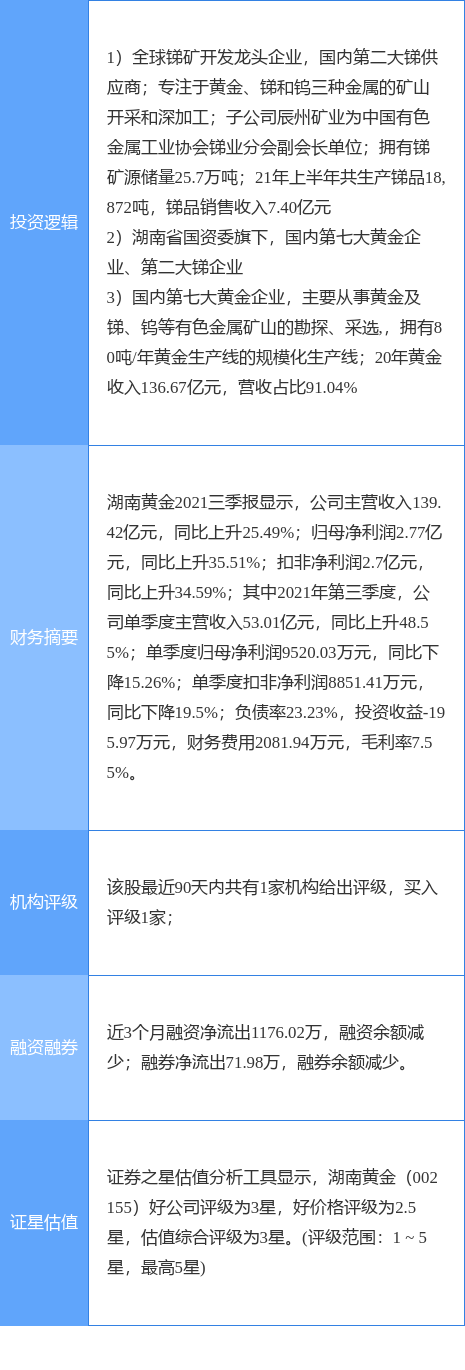 湖南黄金复牌“一”字涨停，公司重大资产重组预案亮相