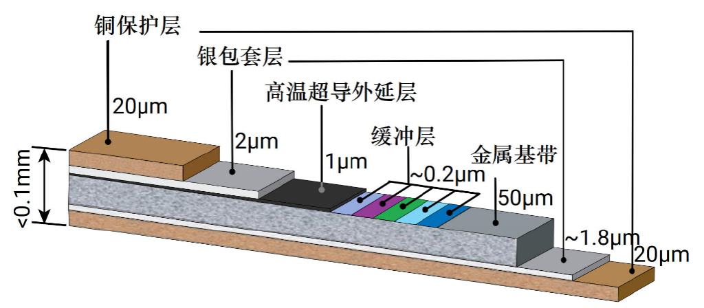 中国科学院报告提出高温超导带材领域十大关键科学技术问题
