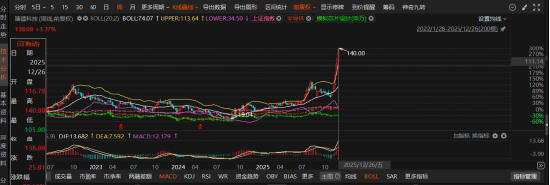 臻镭科技:2025年净利同比预增529.64%—642.26%