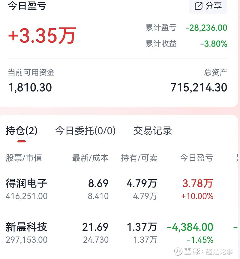 收评:创业板指涨0.71% 半导体板块今日走强