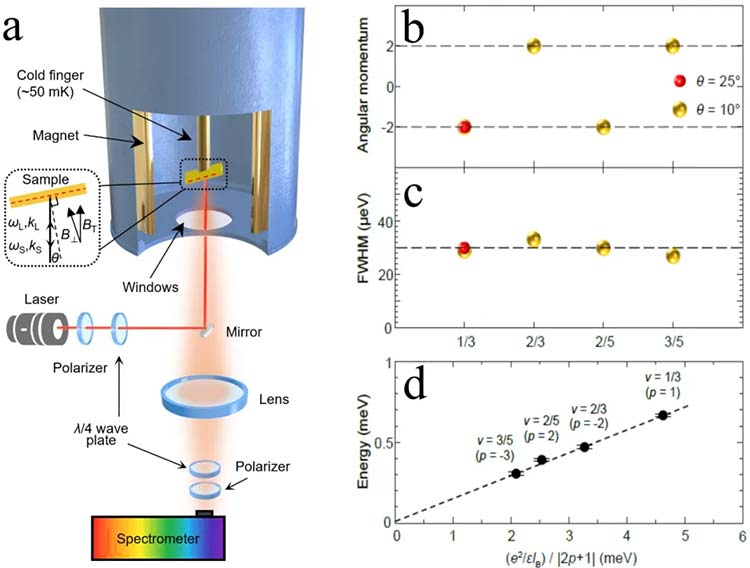 离量子世界更进一步!科研人员发现新规律
