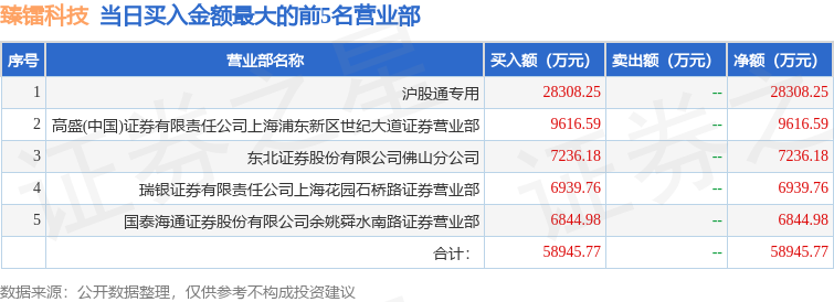 气派科技龙虎榜：营业部净买入681.56万元