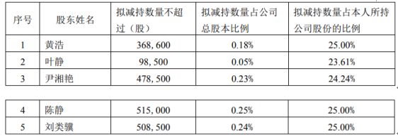 星图测控:股东拟合计减持不超1.74%公司股份