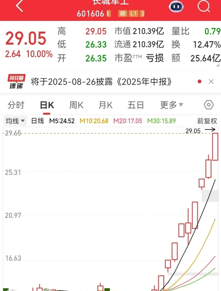 洋河股份尾盘大幅拉升，股价封涨停