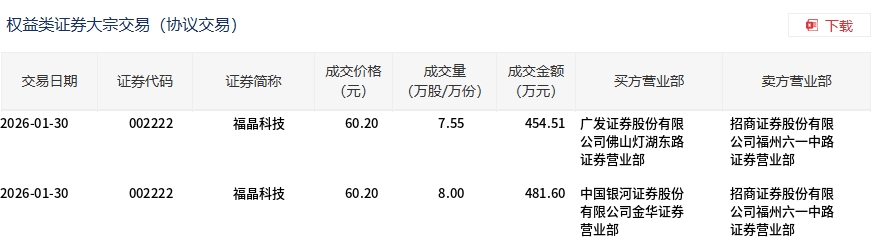 云涌科技：2025年预亏980万元―1470万元 同比亏损收窄