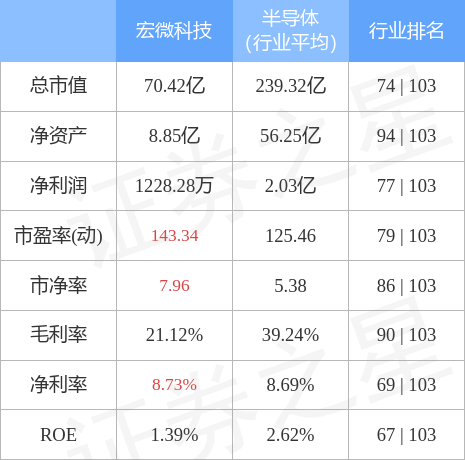 宏微科技获得发明专利授权:“一种连接驱动电路板的金属针及其冲压模具”