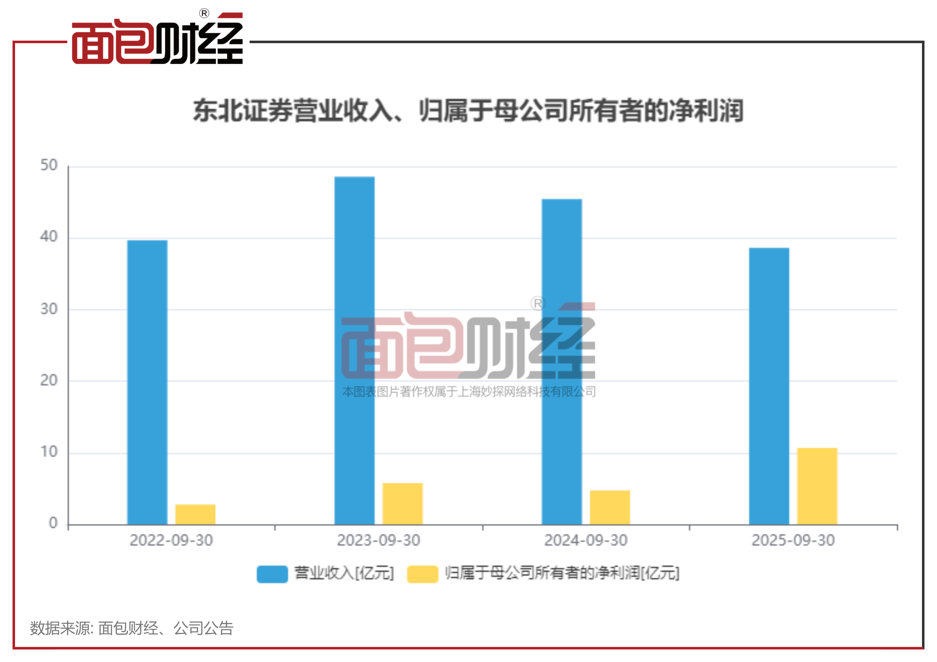 中金公司：预计2025年归母净利润同比增加50%到85%