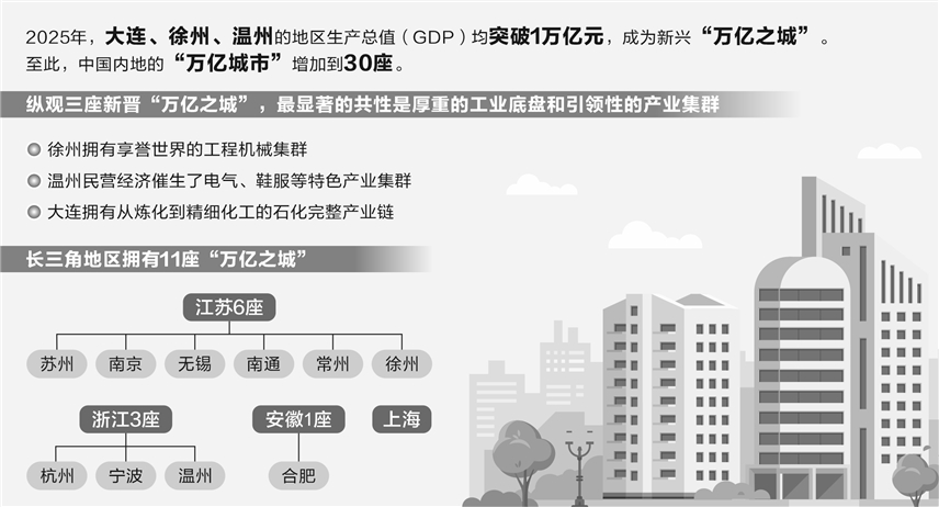 徐州：2025年实现地区生产总值9957.22亿元 同比增长5.8%