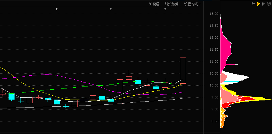 1792只股短线走稳 站上五日均线