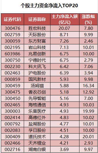数据复盘丨煤炭、建筑材料等行业走强 91股获主力资金净流入超1亿元