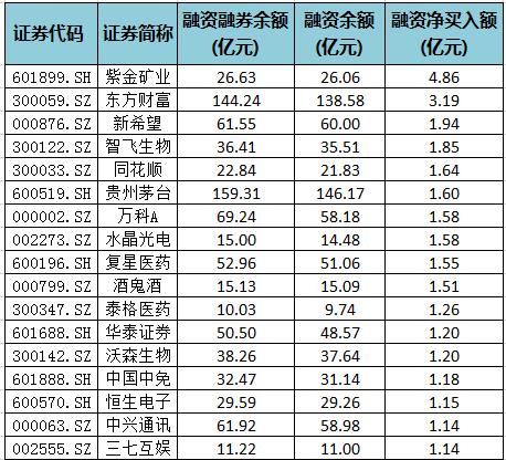 17股获融资净买入额超2亿元 航天发展居首