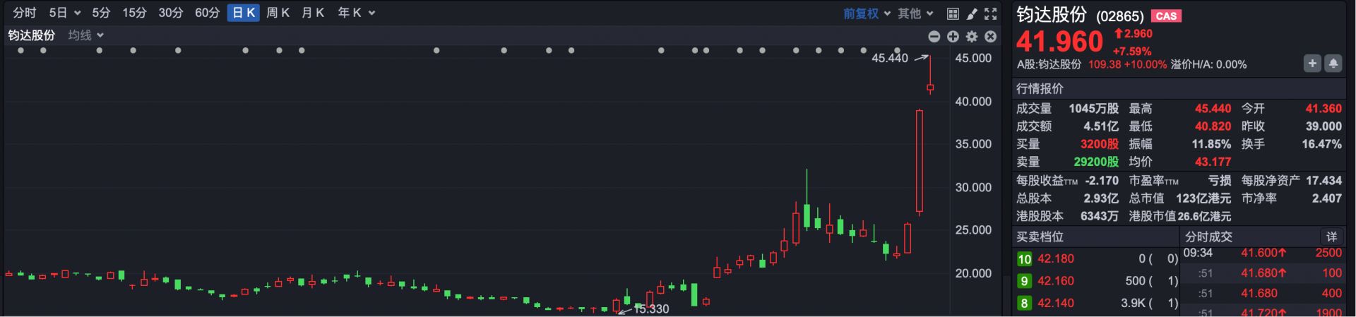 港股速报 | 开盘再遭冲击 恒指跌近2% 三只新股上市集体走高