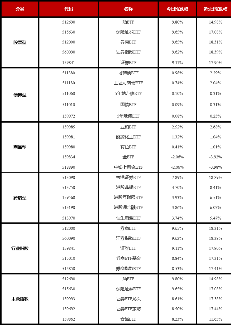 逆风领涨全市场A股ETF！化工ETF（516020）低开高走急涨超2%