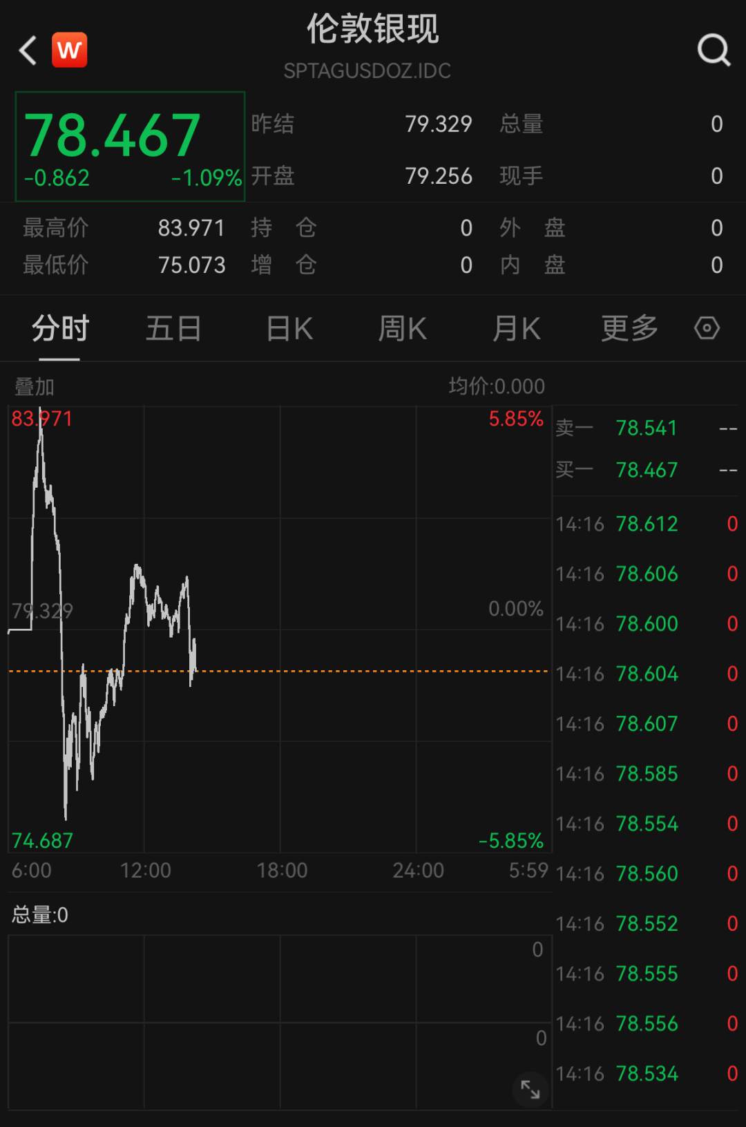 又跳水！现货白银日内跌超5%｜金银价格