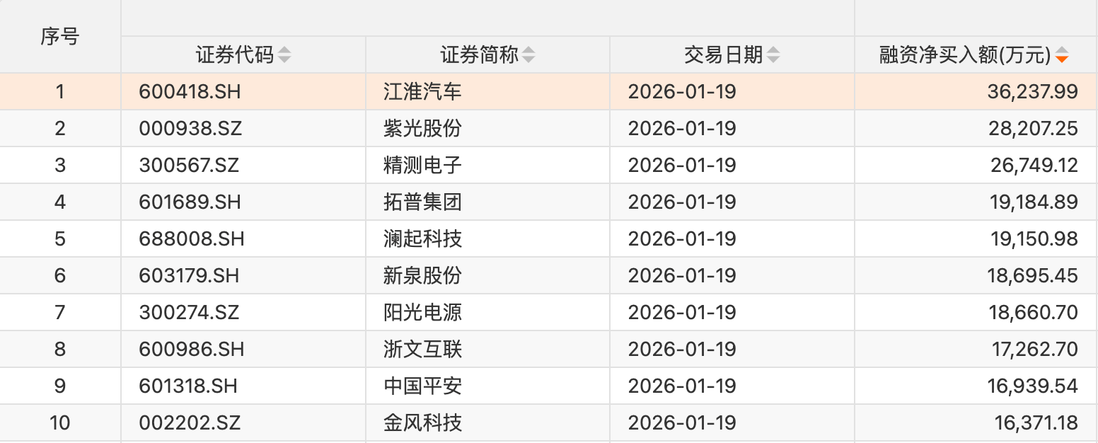 两市融资余额较上日减少117.57亿元