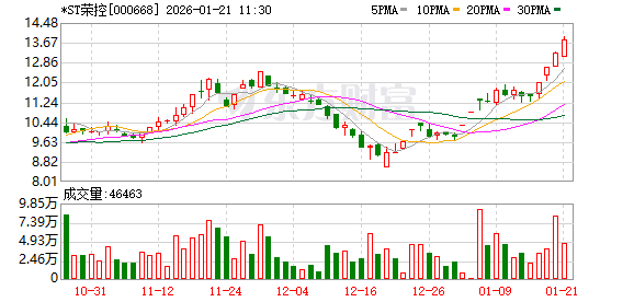 ST京机录得5天4板