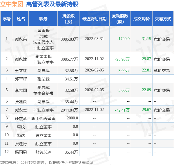 立中集团高管张建良减持5.86万股，减持金额132.55万元